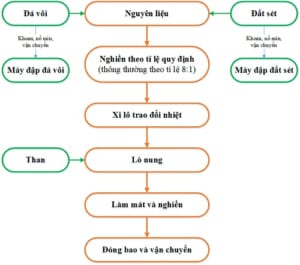 quy trình sản xuất xi măng